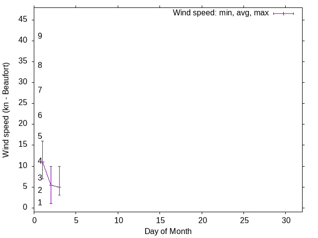 Monthly wind variation chart