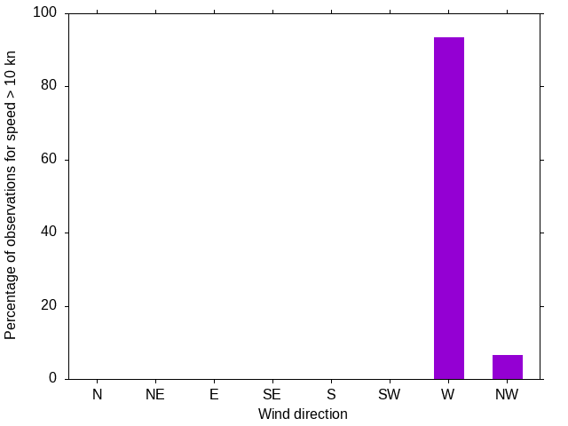Monthly wind direction chart