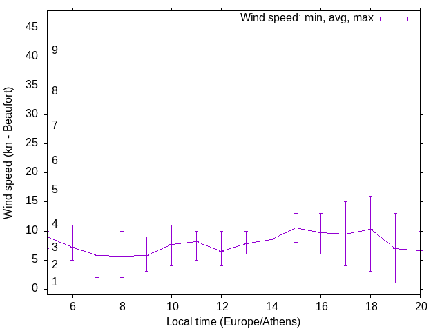 Daily wind variation chart