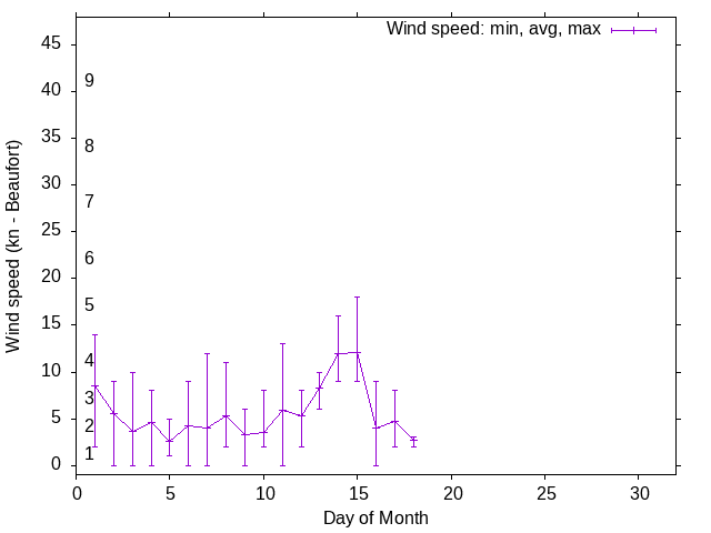 Monthly wind variation chart