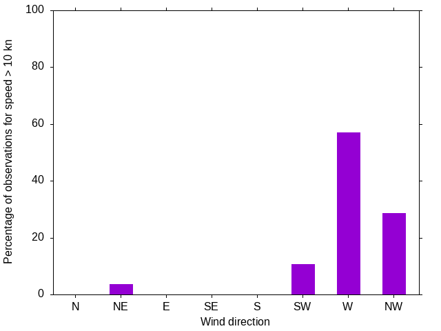 Monthly wind direction chart