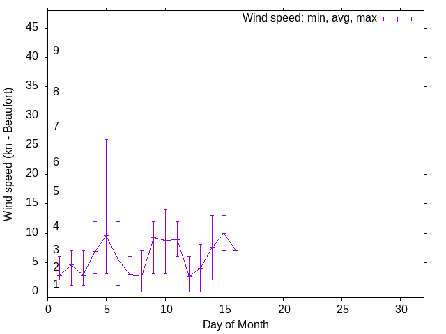 Monthly wind variation chart