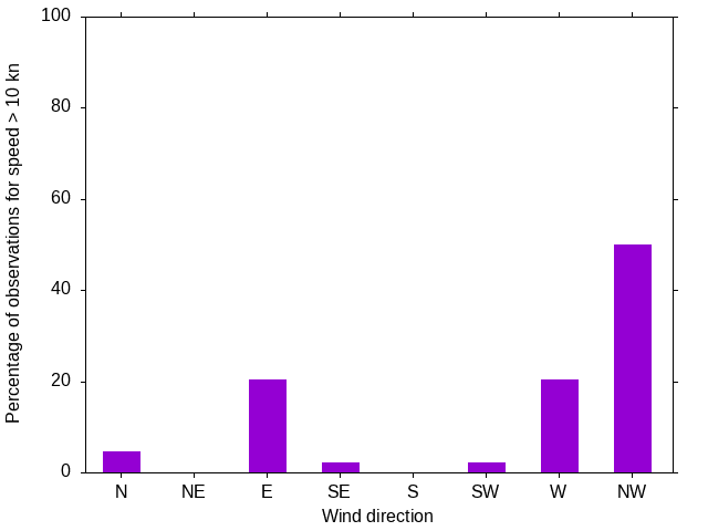Monthly wind direction chart