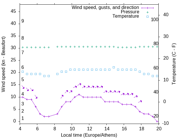Weather graph