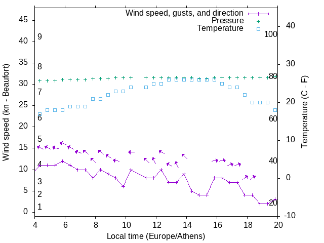 Weather graph
