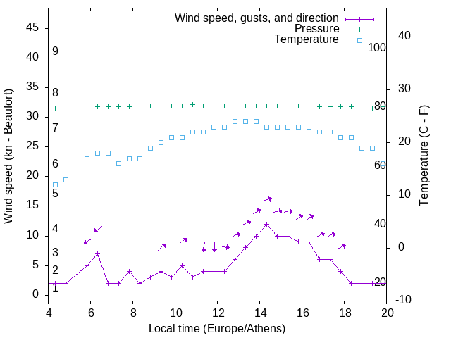 Weather graph