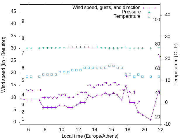 Weather graph