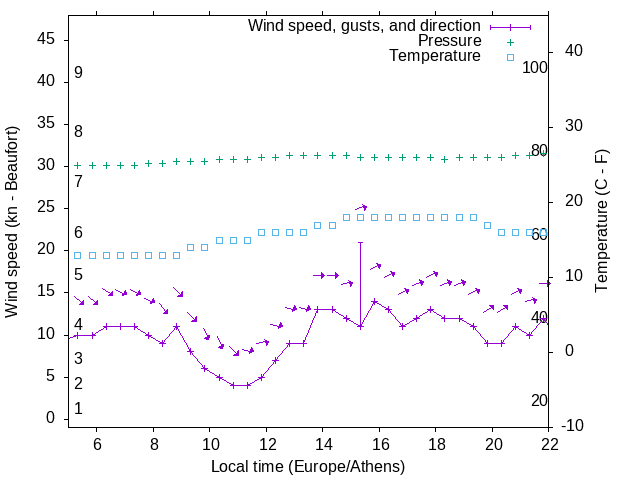 Weather graph