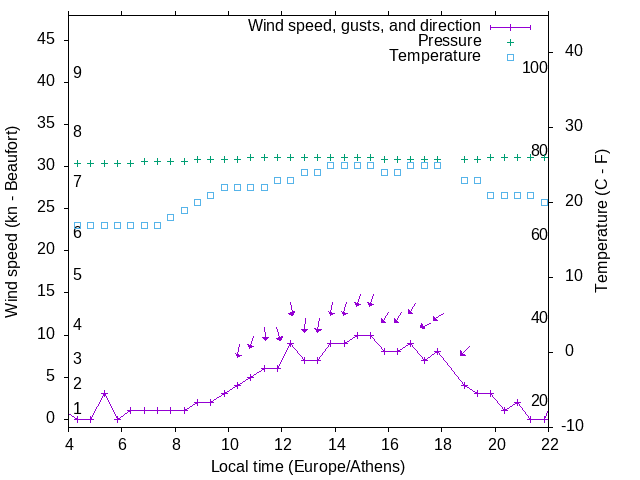 Weather graph