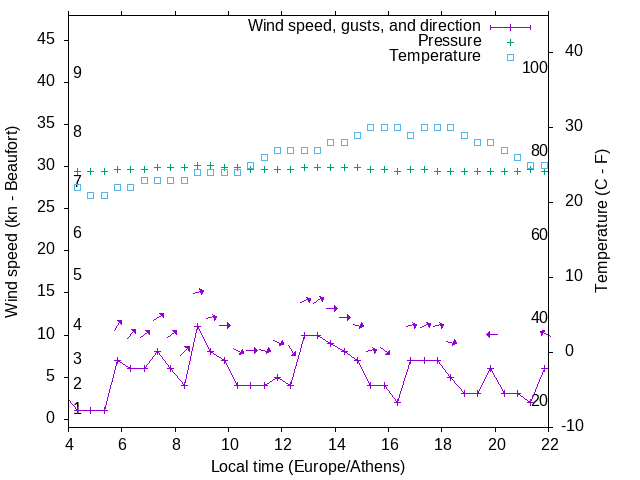 Weather graph