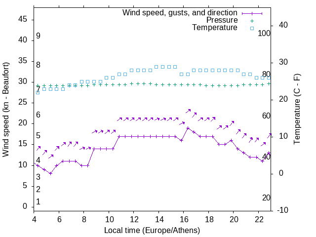 Weather graph