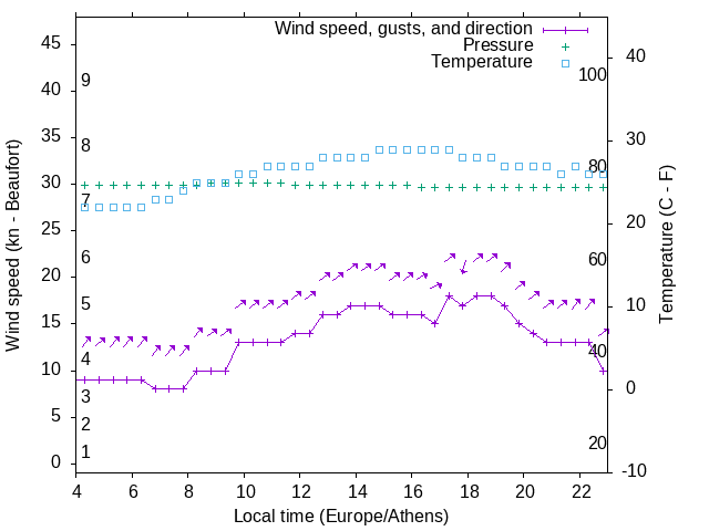 Weather graph