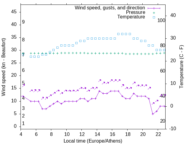 Weather graph