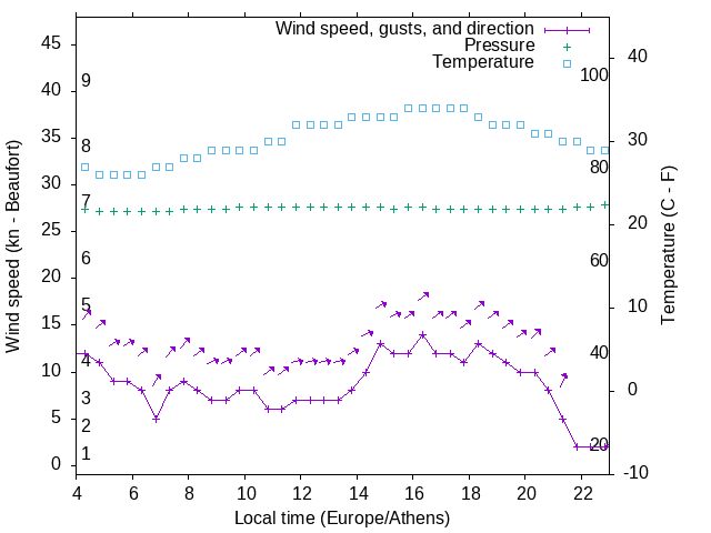 Weather graph