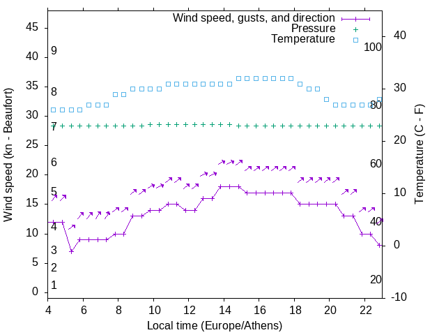 Weather graph