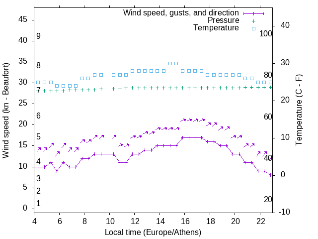 Weather graph