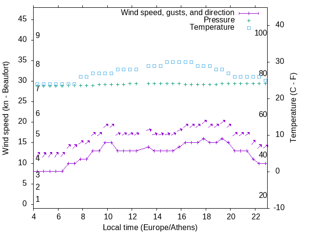 Weather graph