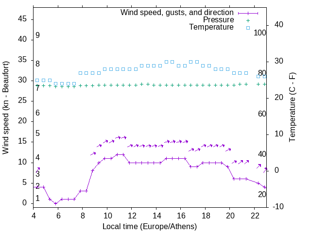 Weather graph
