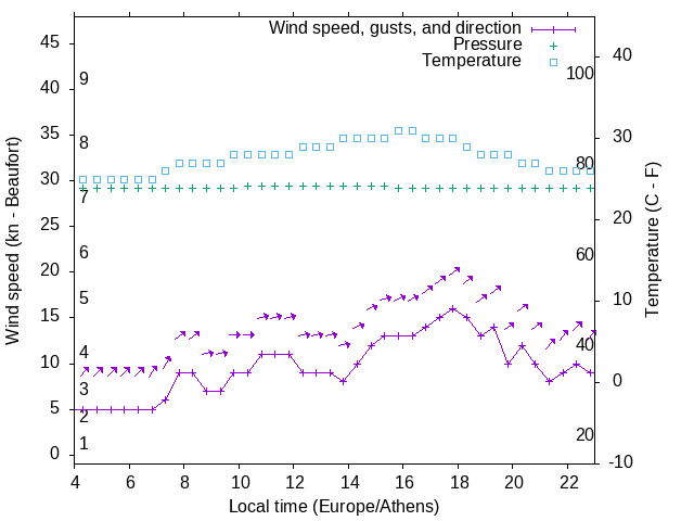 Weather graph