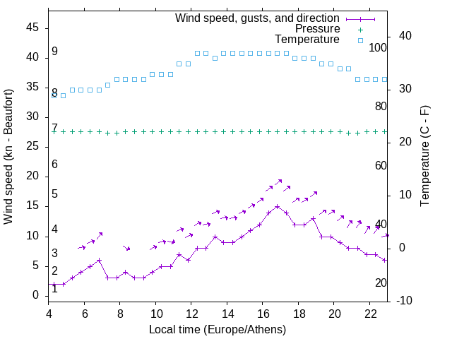 Weather graph