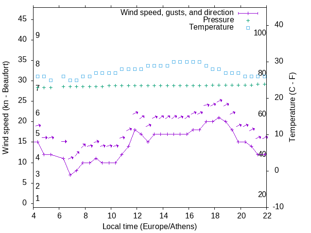 Weather graph
