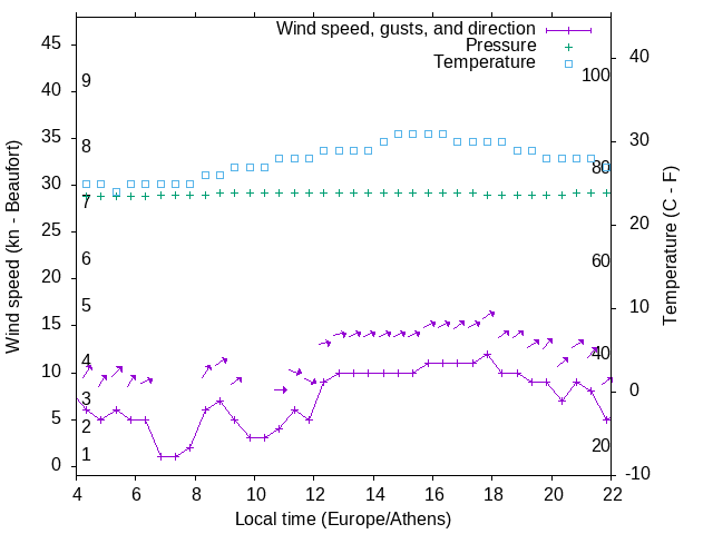 Weather graph