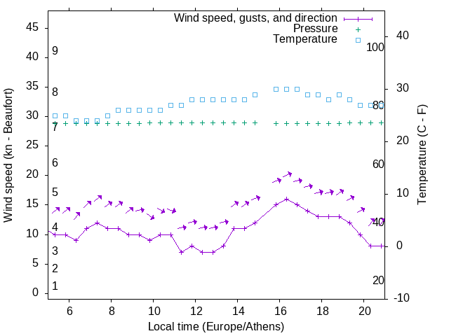 Weather graph