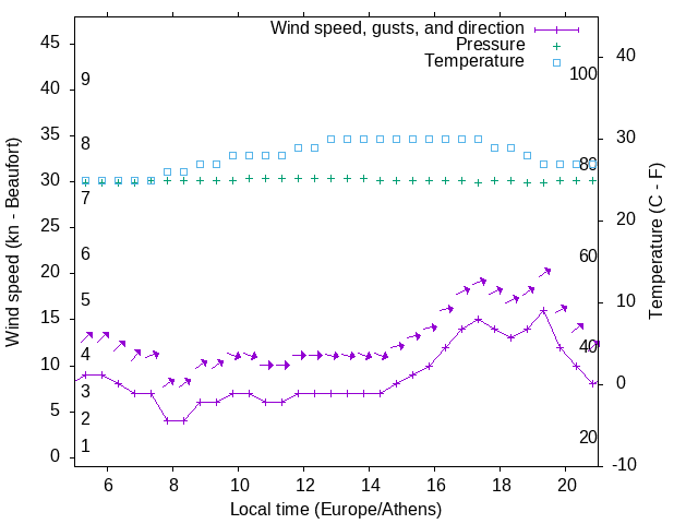 Weather graph