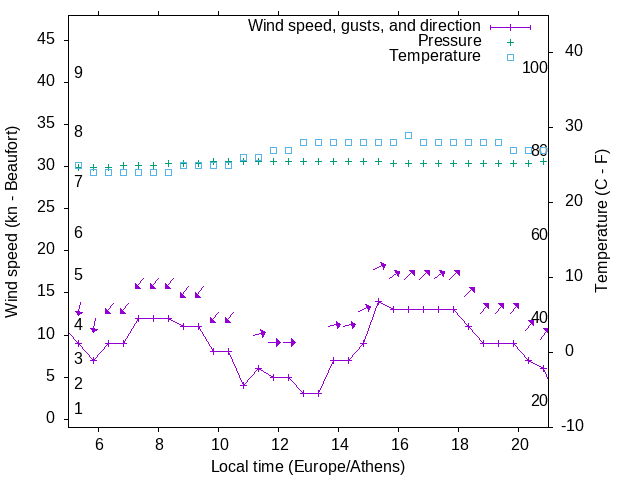 Weather graph