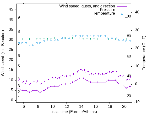 Weather graph