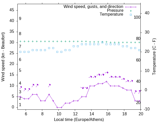 Weather graph