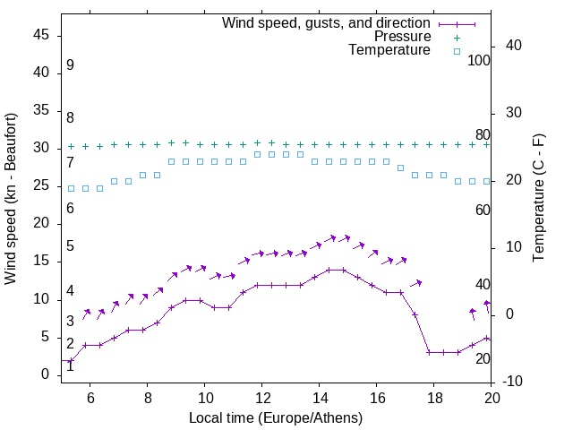 Weather graph
