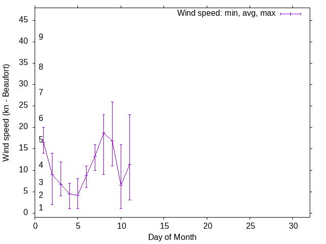 Monthly wind variation chart