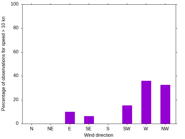 Monthly wind direction chart
