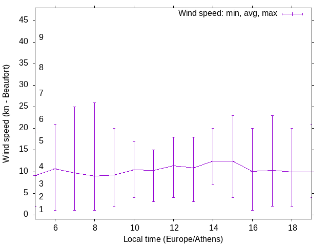 Daily wind variation chart