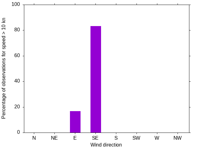 Monthly wind direction chart