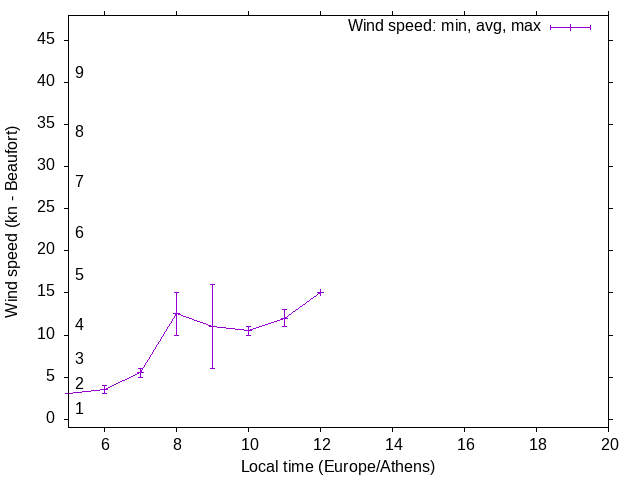 Daily wind variation chart
