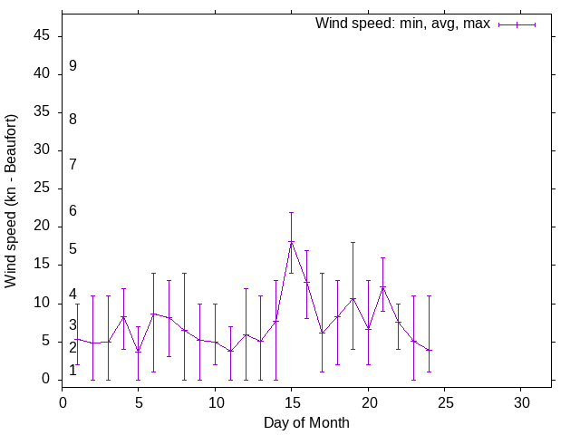 Monthly wind variation chart