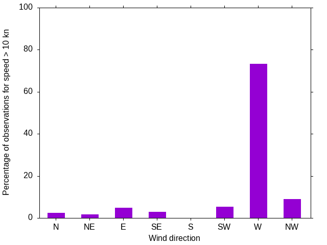 Monthly wind direction chart
