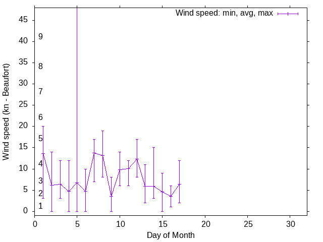 Monthly wind variation chart