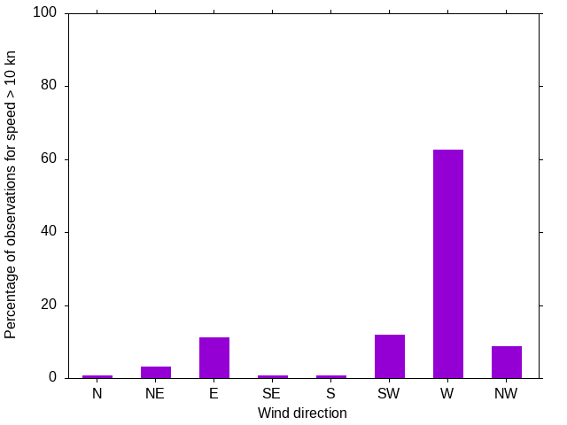 Monthly wind direction chart