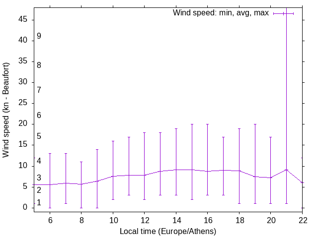 Daily wind variation chart