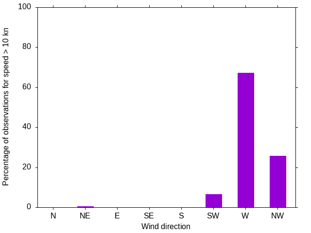 Monthly wind direction chart