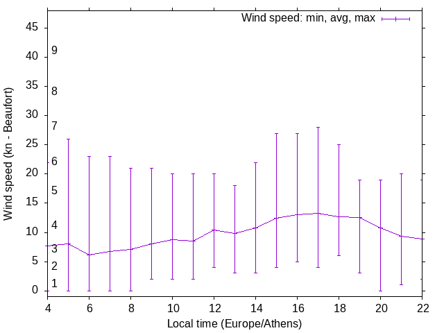 Daily wind variation chart