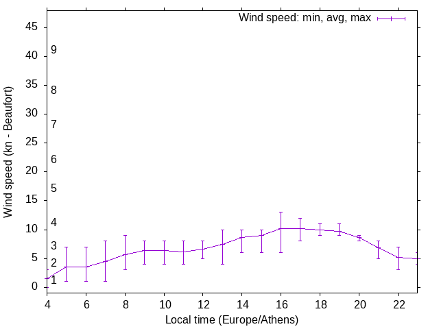 Daily wind variation chart