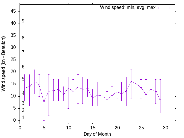 Monthly wind variation chart