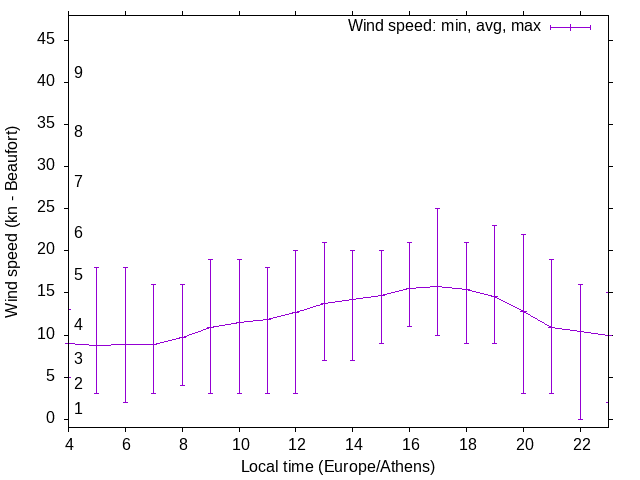 Daily wind variation chart