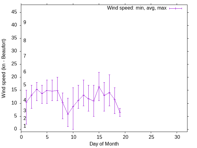Monthly wind variation chart