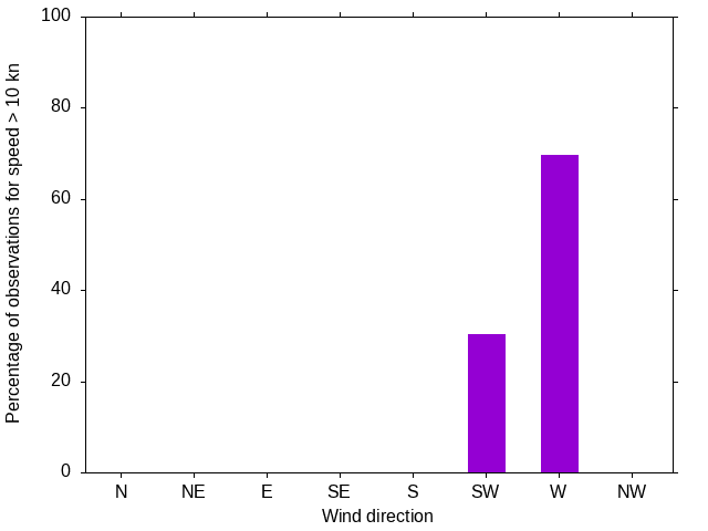 Monthly wind direction chart