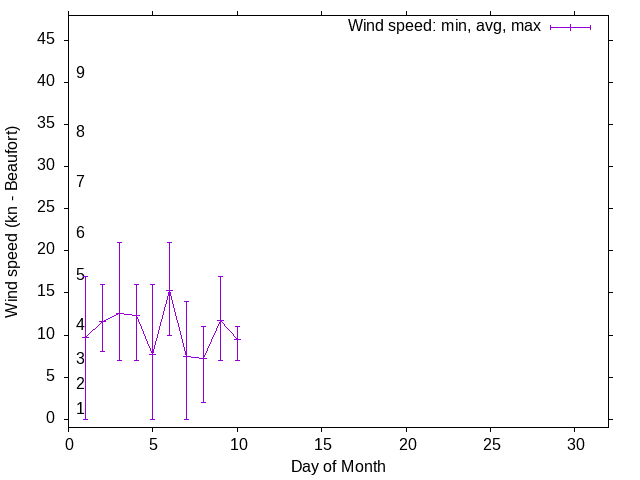 Monthly wind variation chart